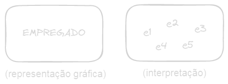 Exemplo de entidades: representação e interpretação