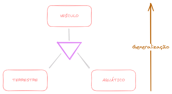 Generalização de VEÍCULO para TERRESTRE e AQUÁTICO